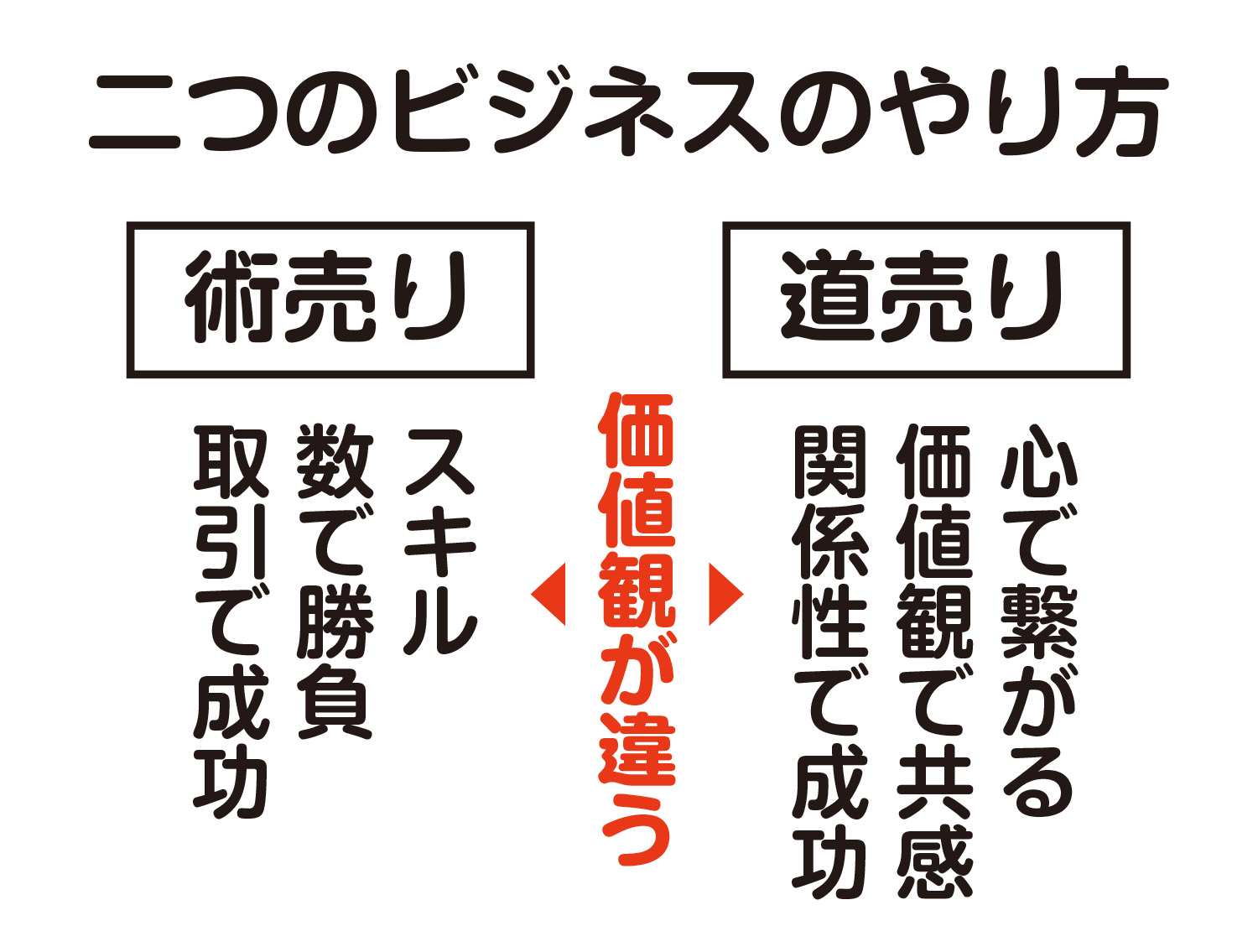 術うりと道売り価値観の違い